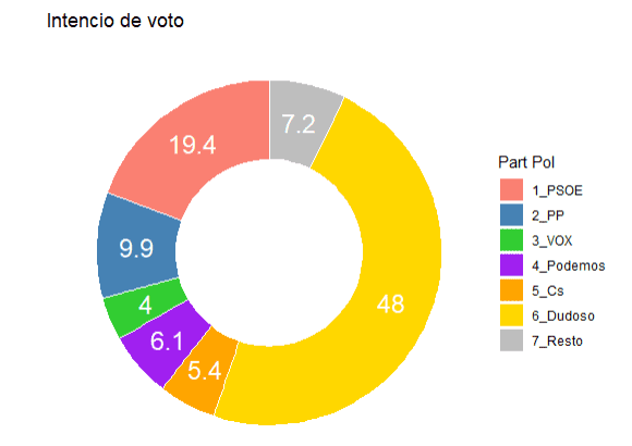 Un alumni de U-tad crea un dashboard interactivo con datos sobre intención de voto 2 Imagen 2