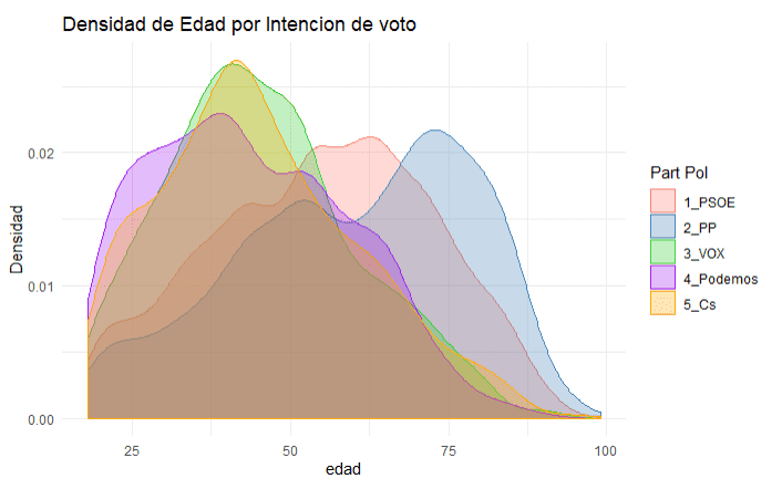 Un alumni de U-tad crea un dashboard interactivo con datos sobre intención de voto 3 Imagen 3