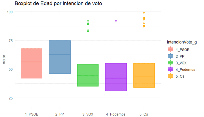 Un alumni de U-tad crea un dashboard interactivo con datos sobre intención de voto 4 Imagen 4