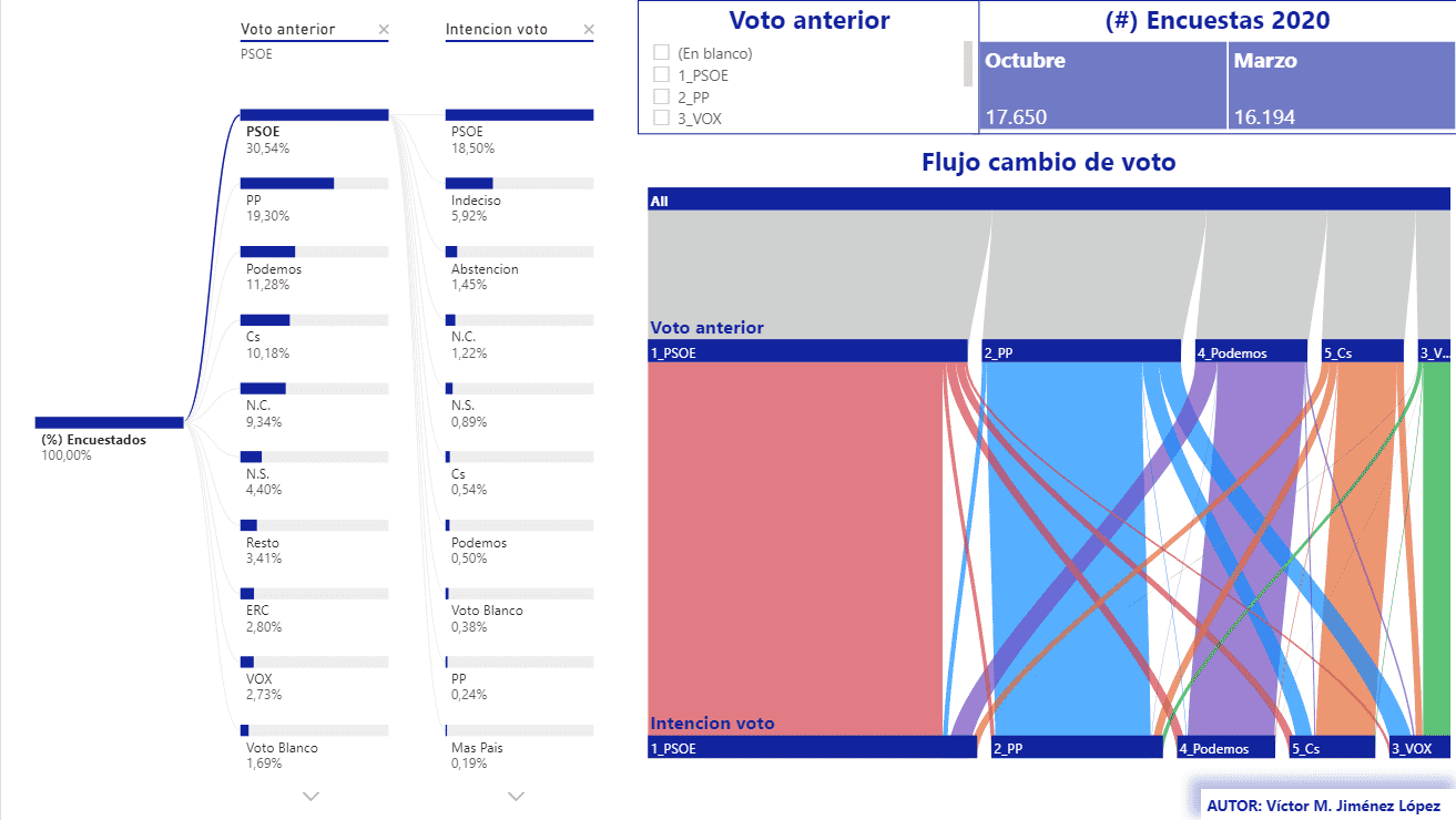 Un alumni de U-tad crea un dashboard interactivo con datos sobre intención de voto 6 Imagen 6