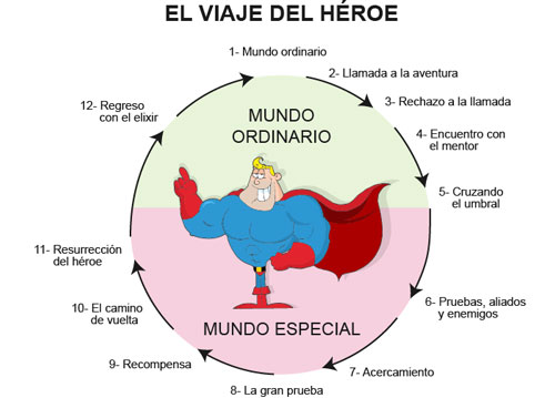 ¿En qué consiste el storytelling? 1 El Viaje del Héroe